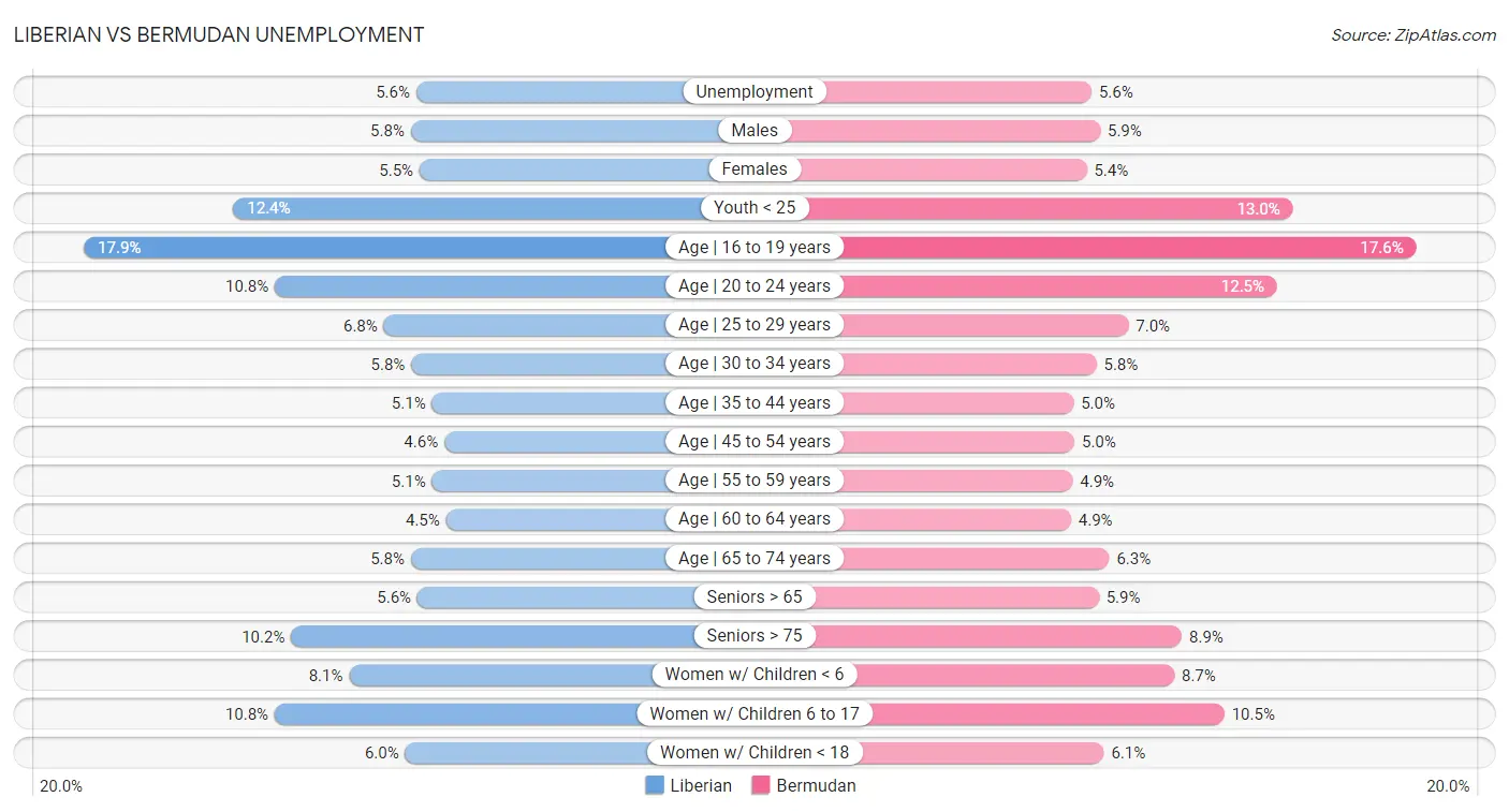 Liberian vs Bermudan Unemployment