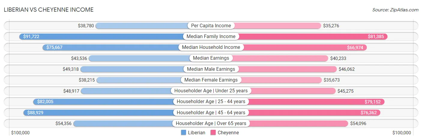 Liberian vs Cheyenne Income