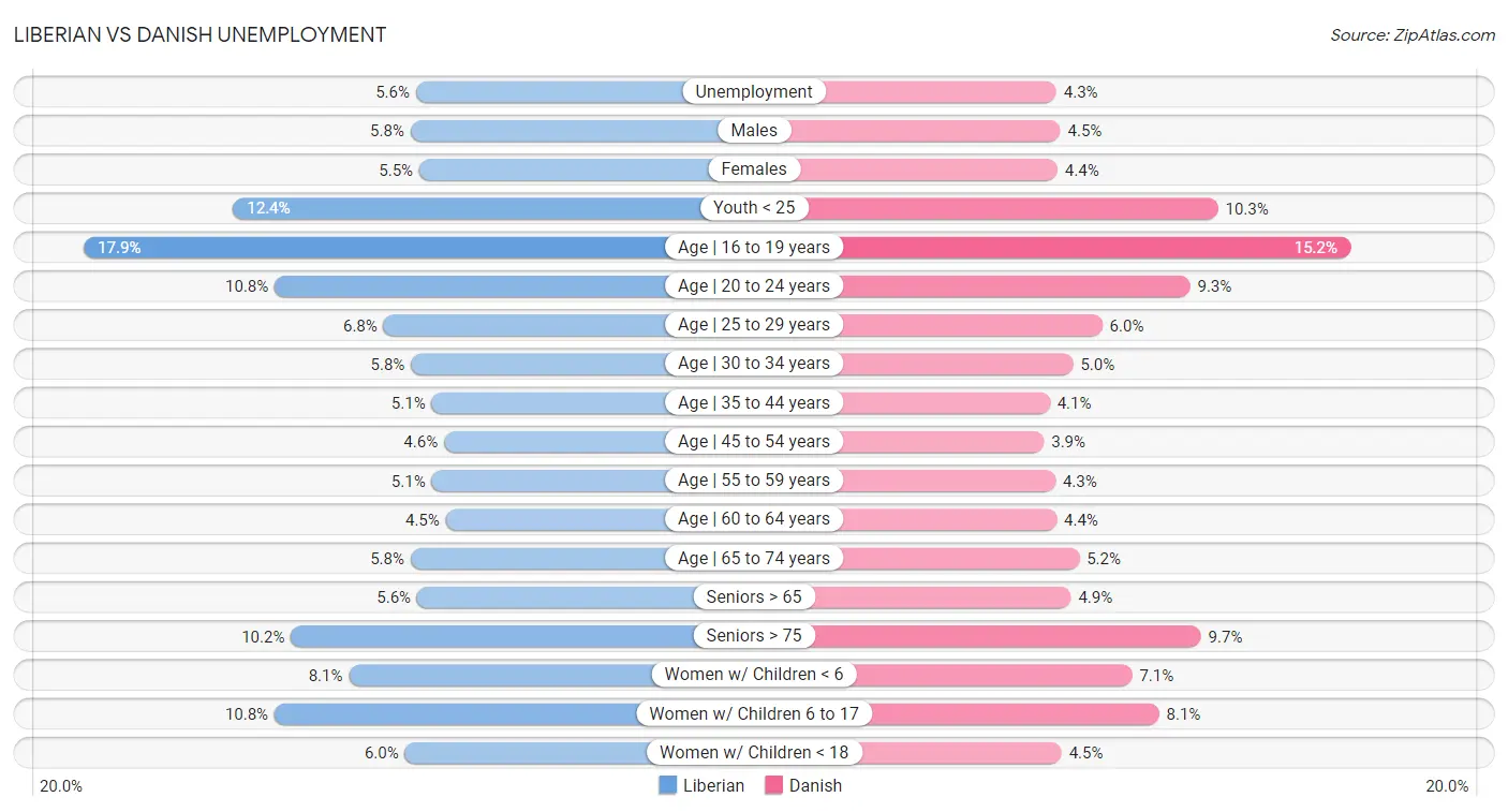 Liberian vs Danish Unemployment