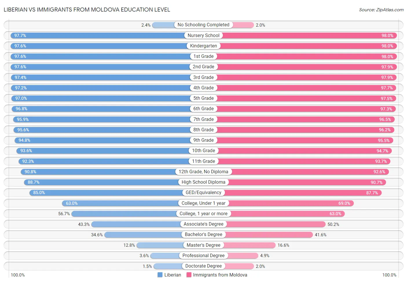 Liberian vs Immigrants from Moldova Education Level