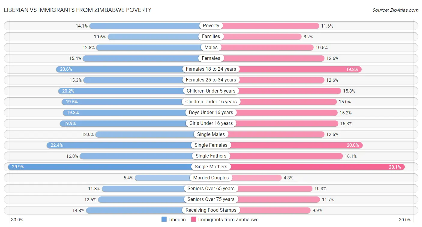 Liberian vs Immigrants from Zimbabwe Poverty