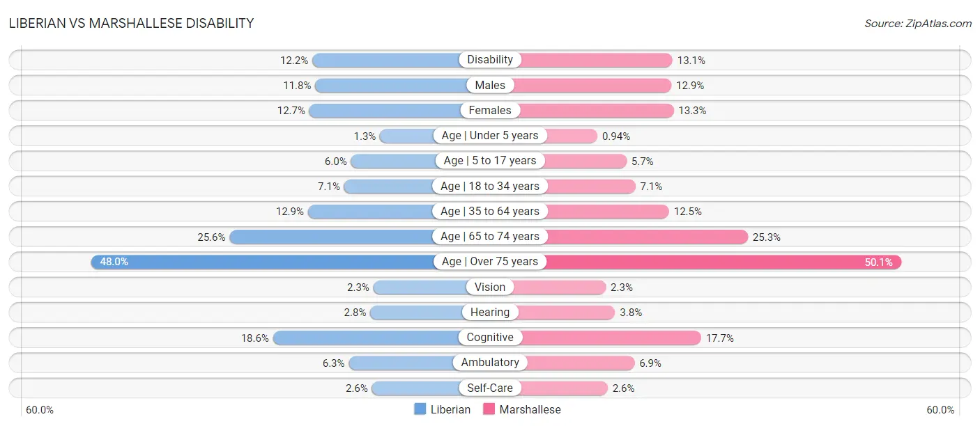 Liberian vs Marshallese Disability