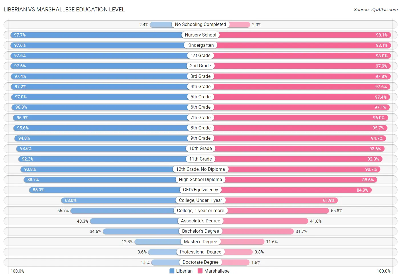 Liberian vs Marshallese Education Level