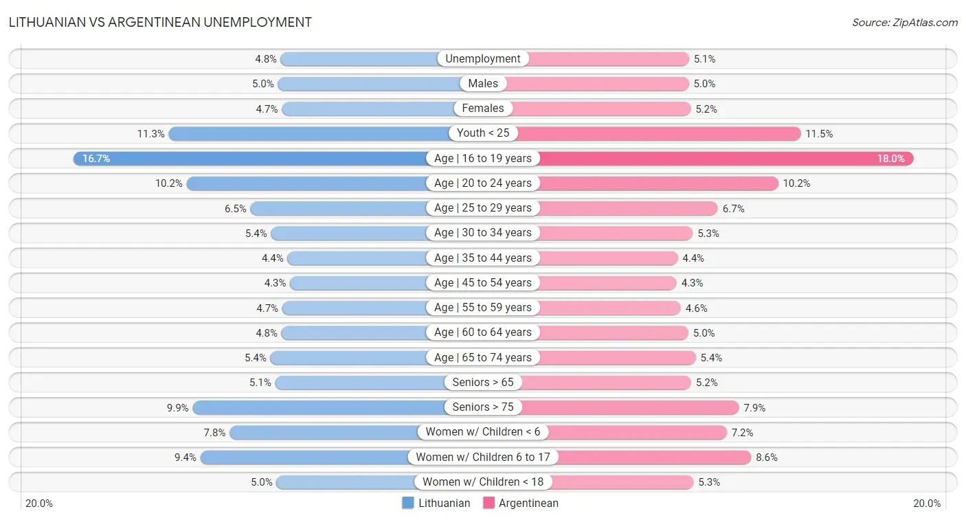Lithuanian vs Argentinean Unemployment