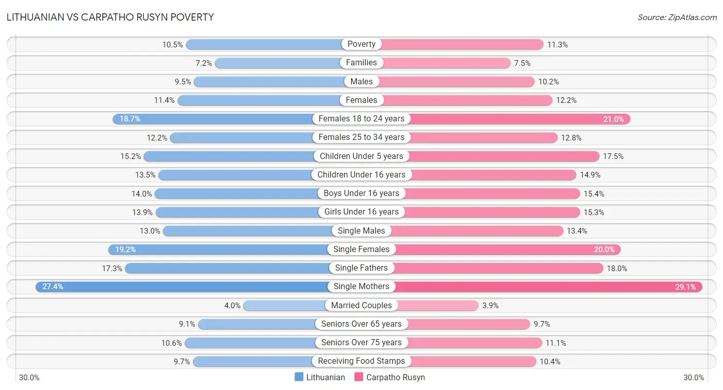 Lithuanian vs Carpatho Rusyn Poverty
