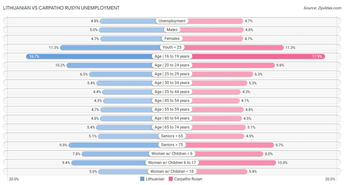 Lithuanian vs Carpatho Rusyn Unemployment