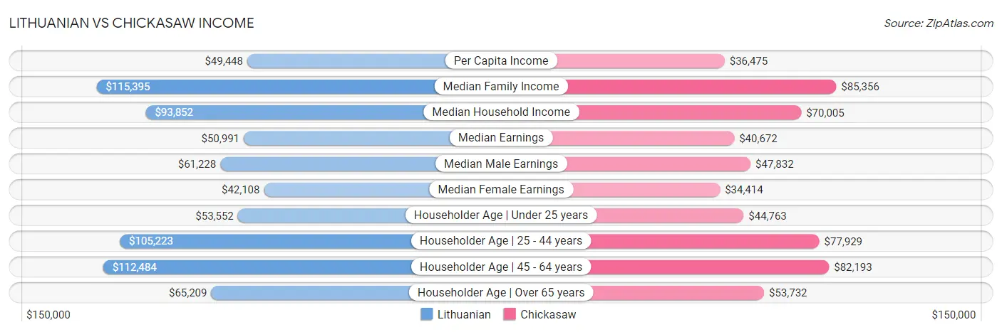 Lithuanian vs Chickasaw Income