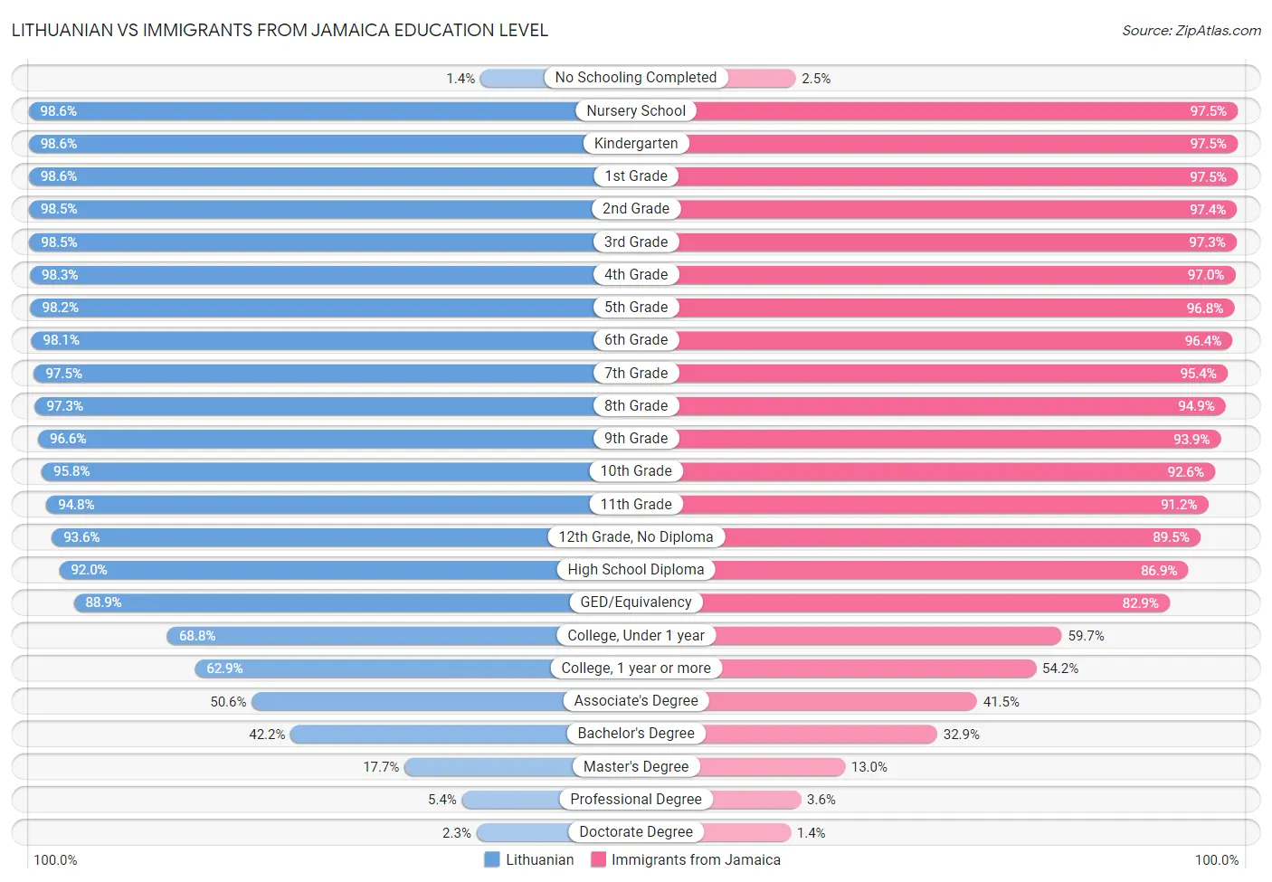 Lithuanian vs Immigrants from Jamaica Education Level
