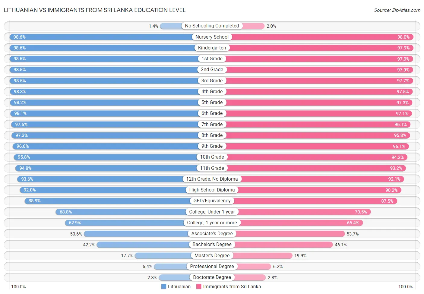 Lithuanian vs Immigrants from Sri Lanka Education Level