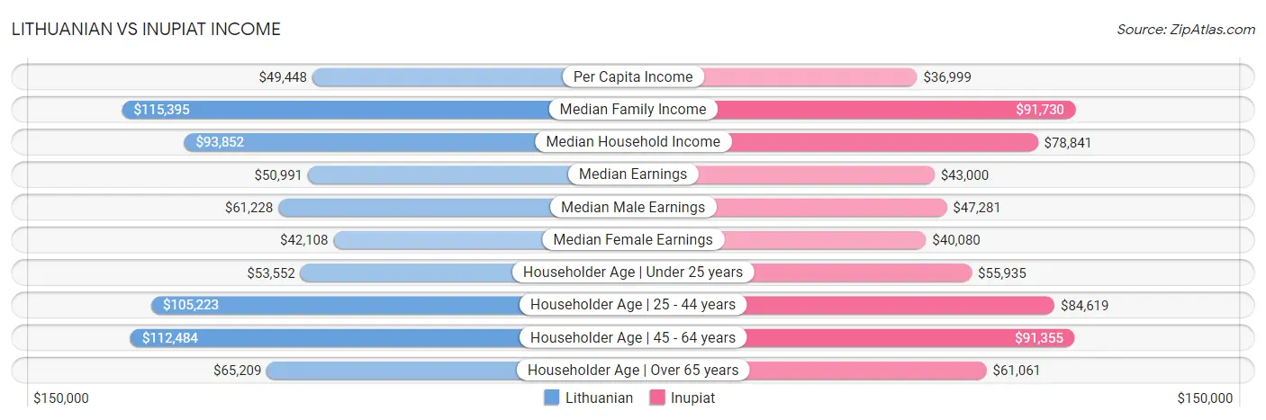 Lithuanian vs Inupiat Income