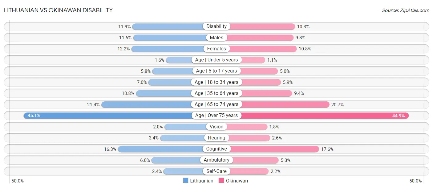 Lithuanian vs Okinawan Disability