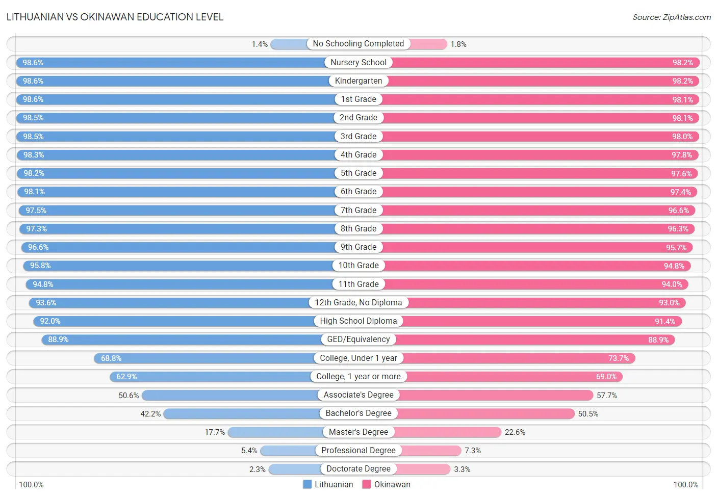 Lithuanian vs Okinawan Education Level