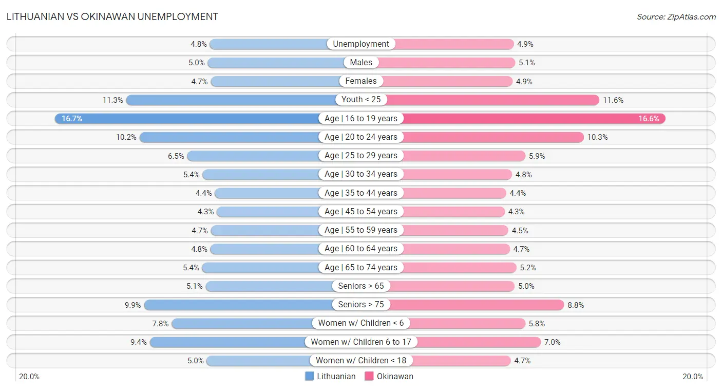 Lithuanian vs Okinawan Unemployment