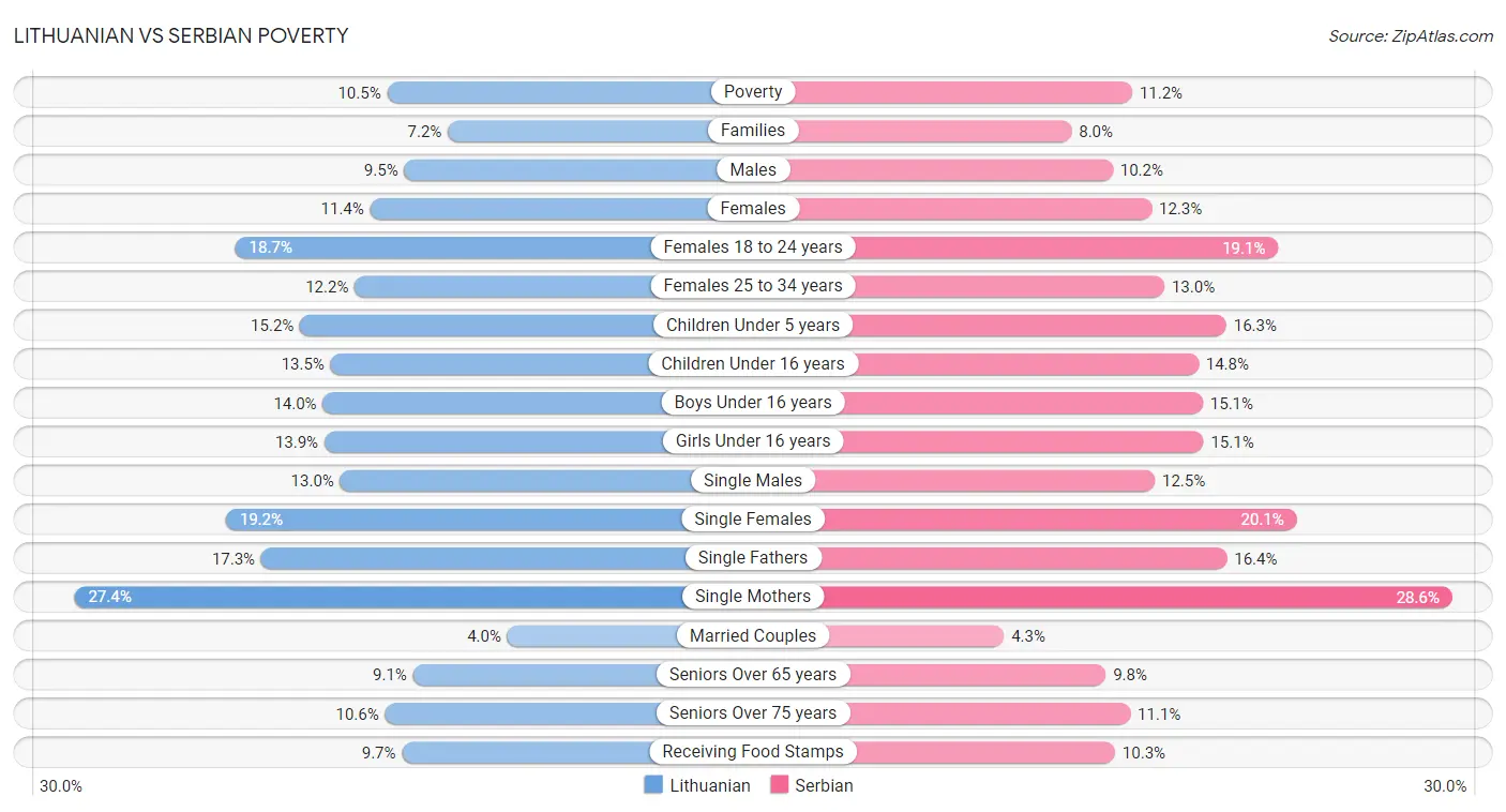 Lithuanian vs Serbian Poverty