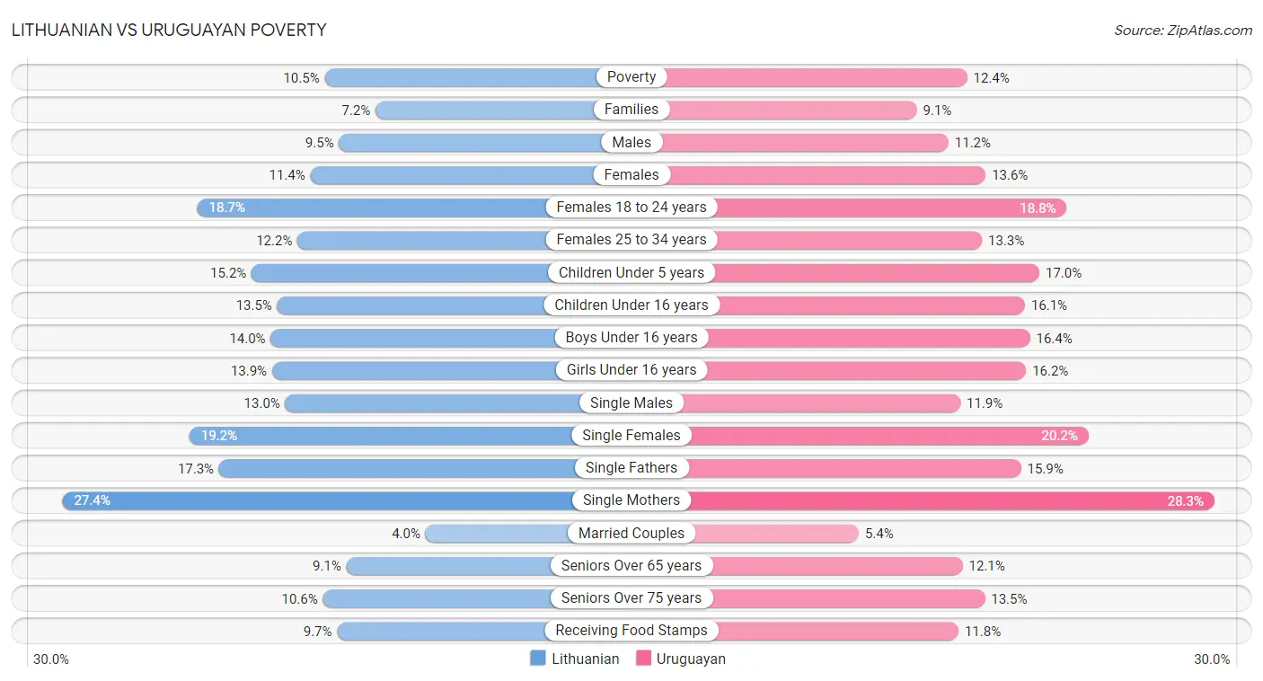 Lithuanian vs Uruguayan Poverty