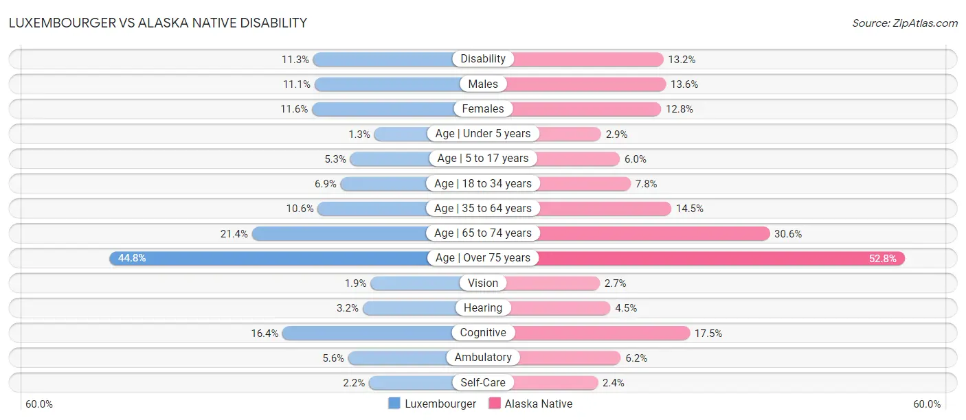 Luxembourger vs Alaska Native Disability