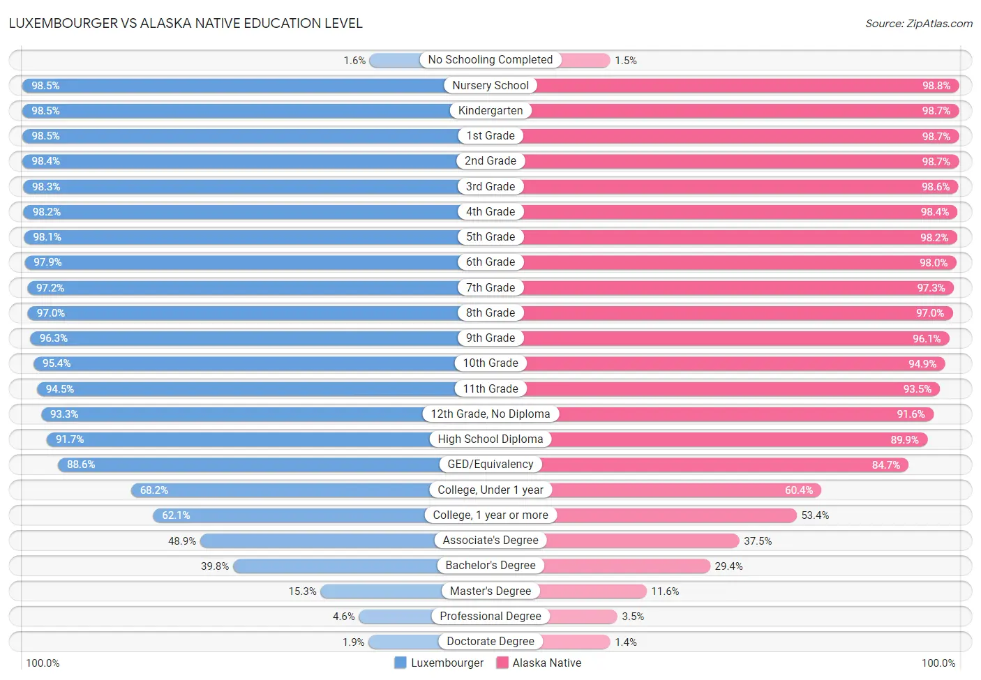 Luxembourger vs Alaska Native Education Level
