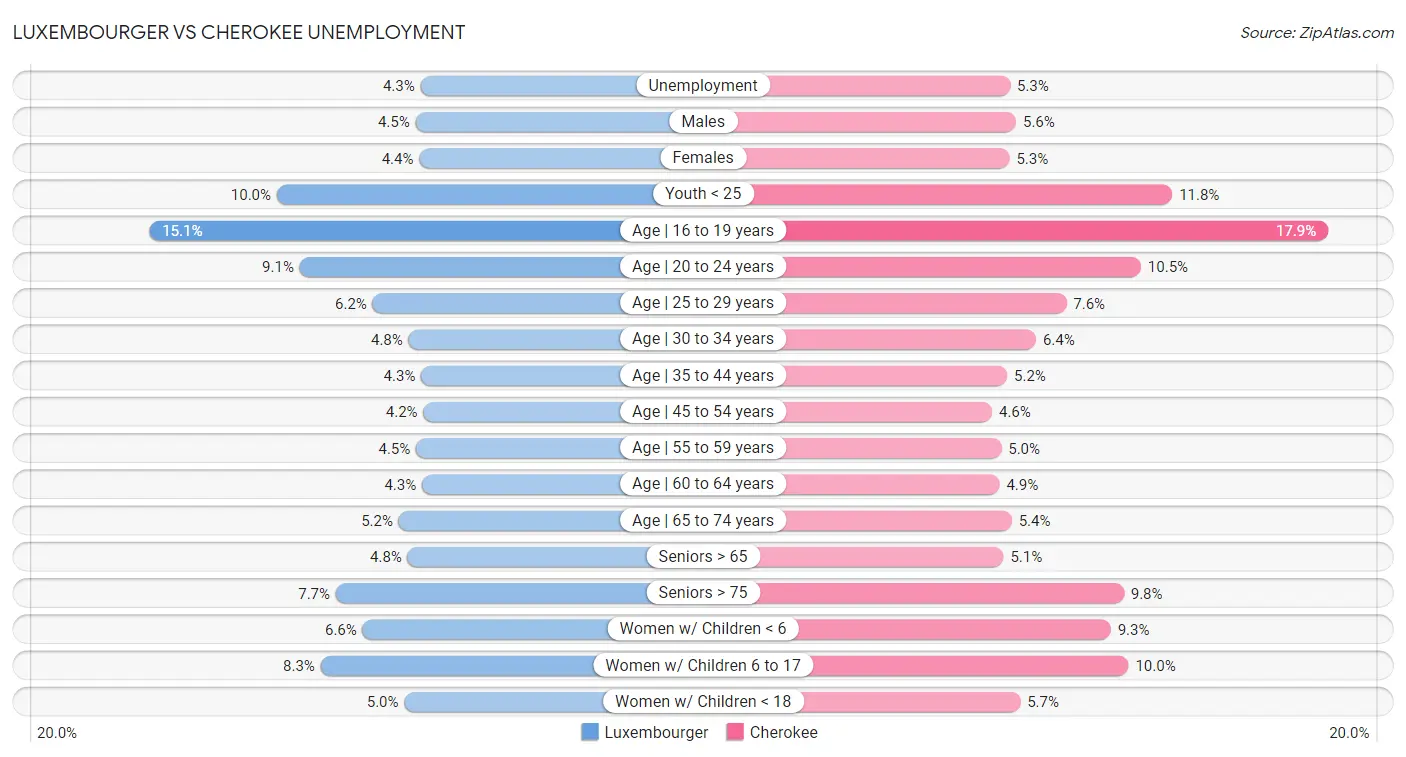 Luxembourger vs Cherokee Unemployment