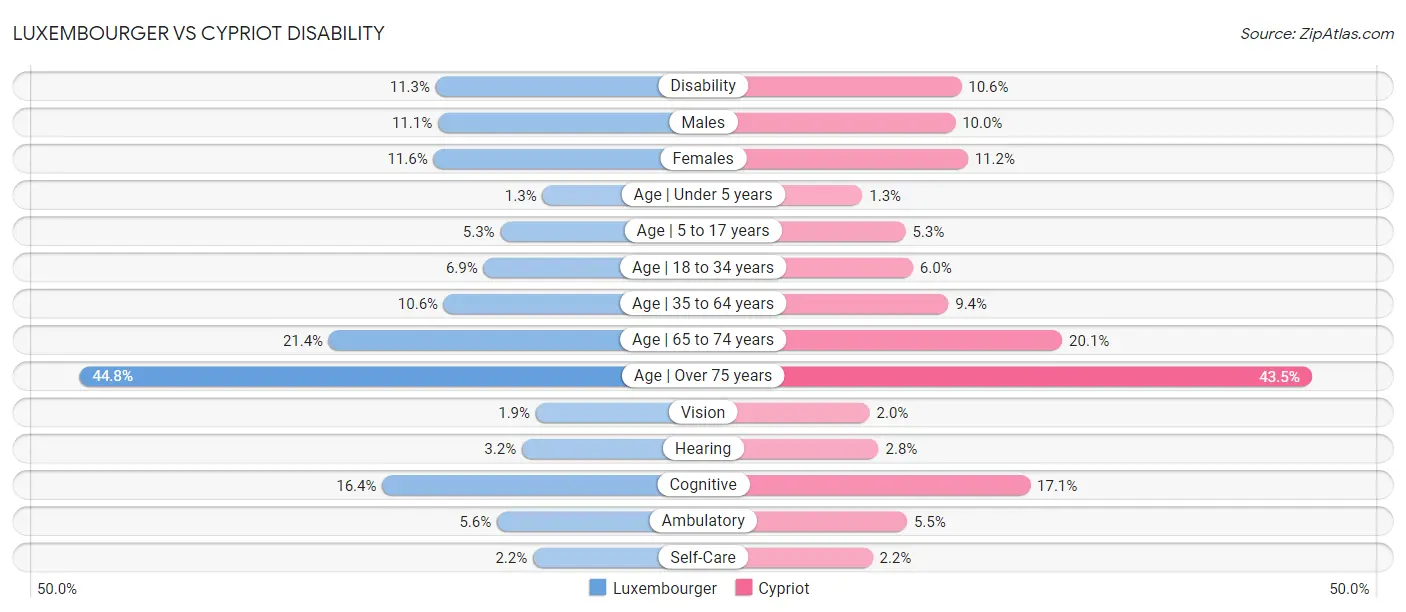 Luxembourger vs Cypriot Disability