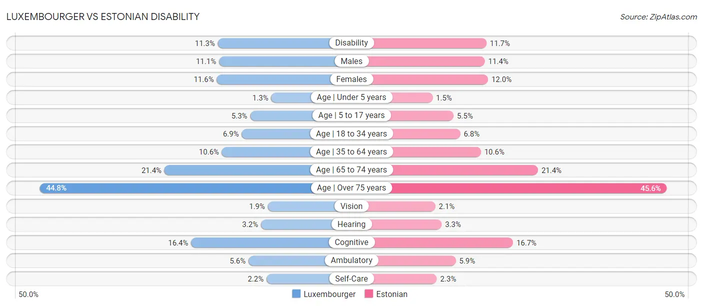 Luxembourger vs Estonian Disability