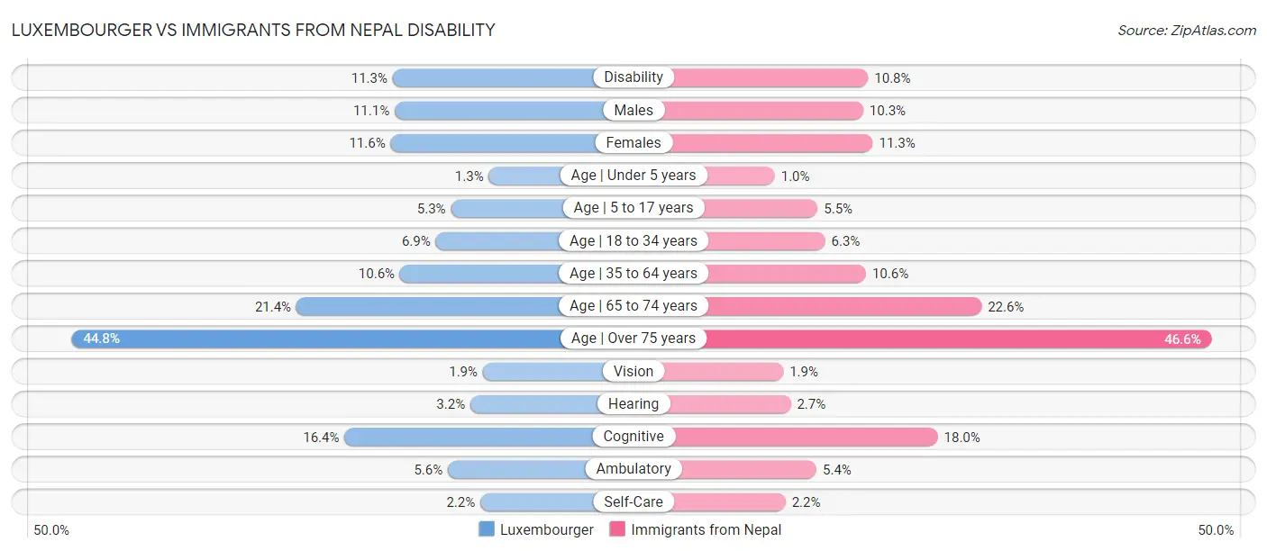 Luxembourger vs Immigrants from Nepal Disability