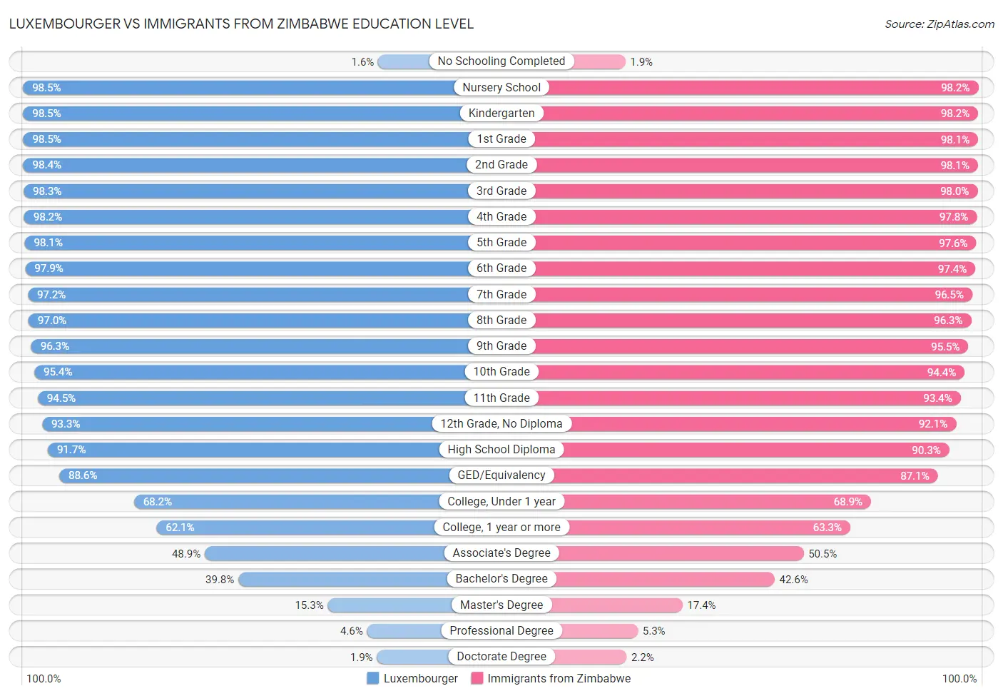 Luxembourger vs Immigrants from Zimbabwe Education Level