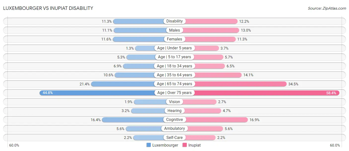 Luxembourger vs Inupiat Disability