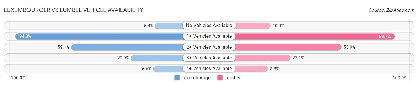 Luxembourger vs Lumbee Vehicle Availability