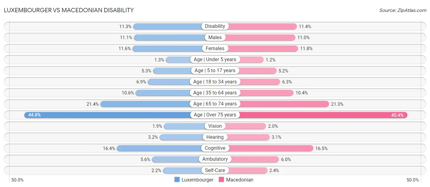Luxembourger vs Macedonian Disability