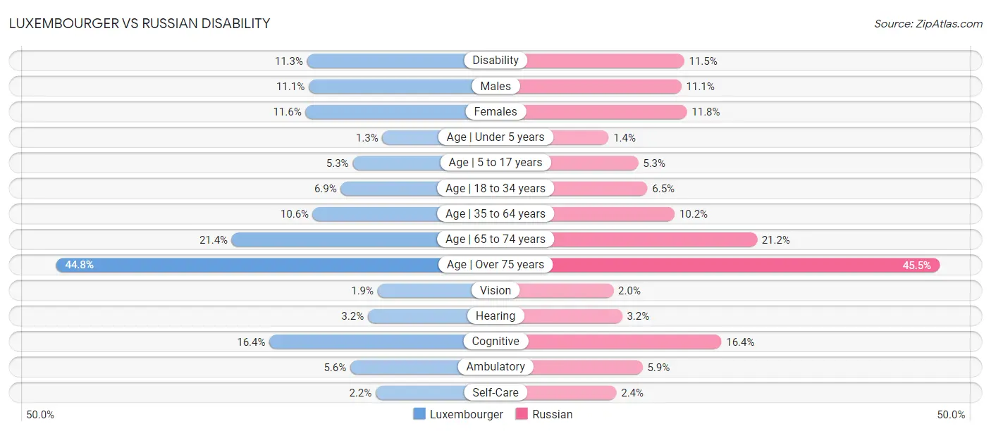 Luxembourger vs Russian Disability
