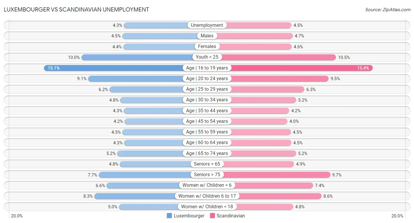 Luxembourger vs Scandinavian Unemployment