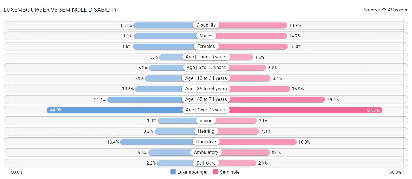 Luxembourger vs Seminole Disability