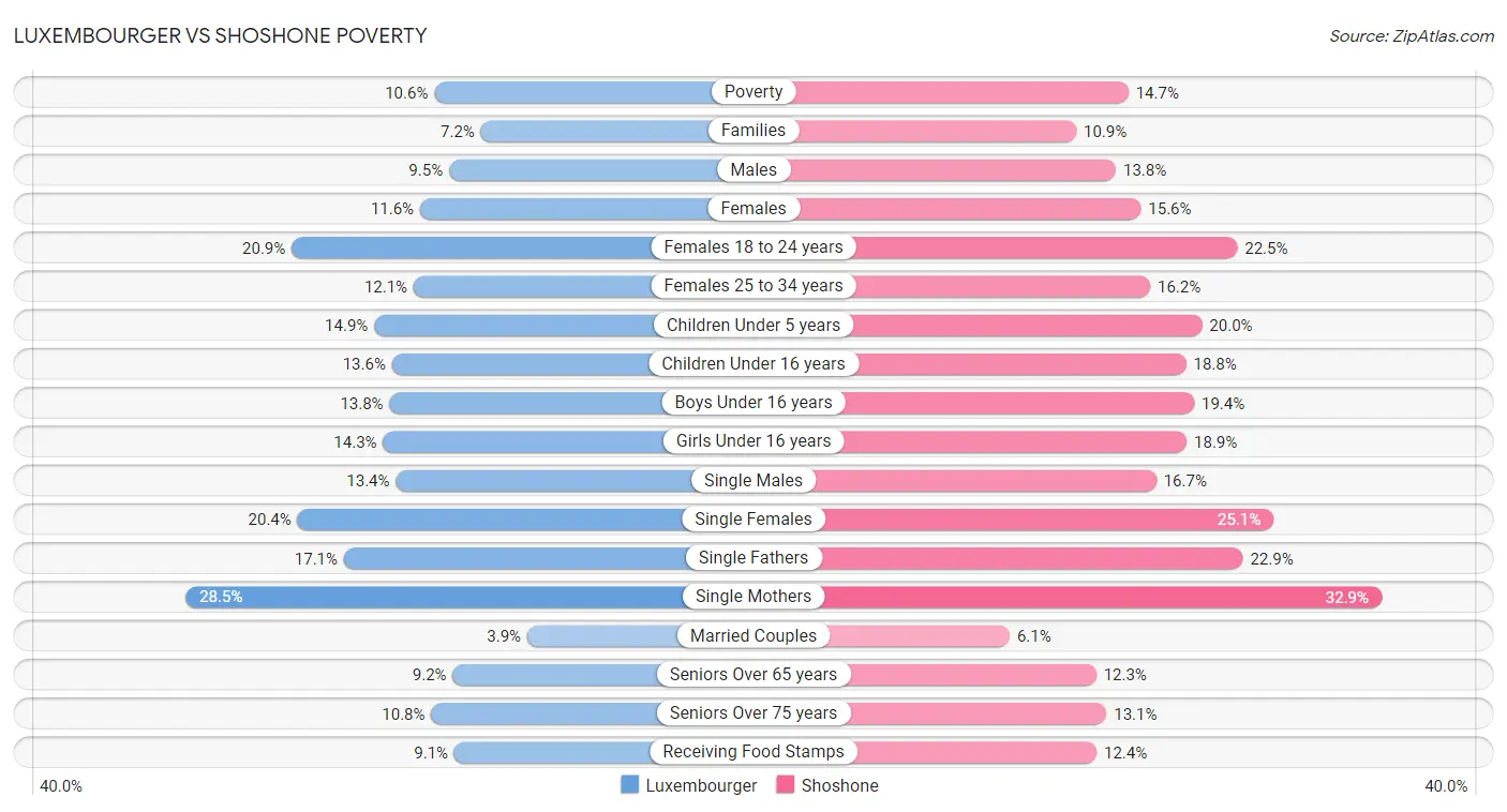 Luxembourger vs Shoshone Poverty