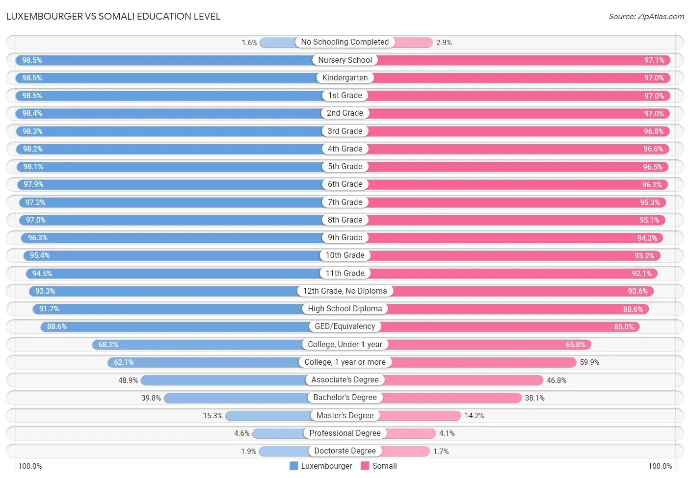Luxembourger vs Somali Education Level