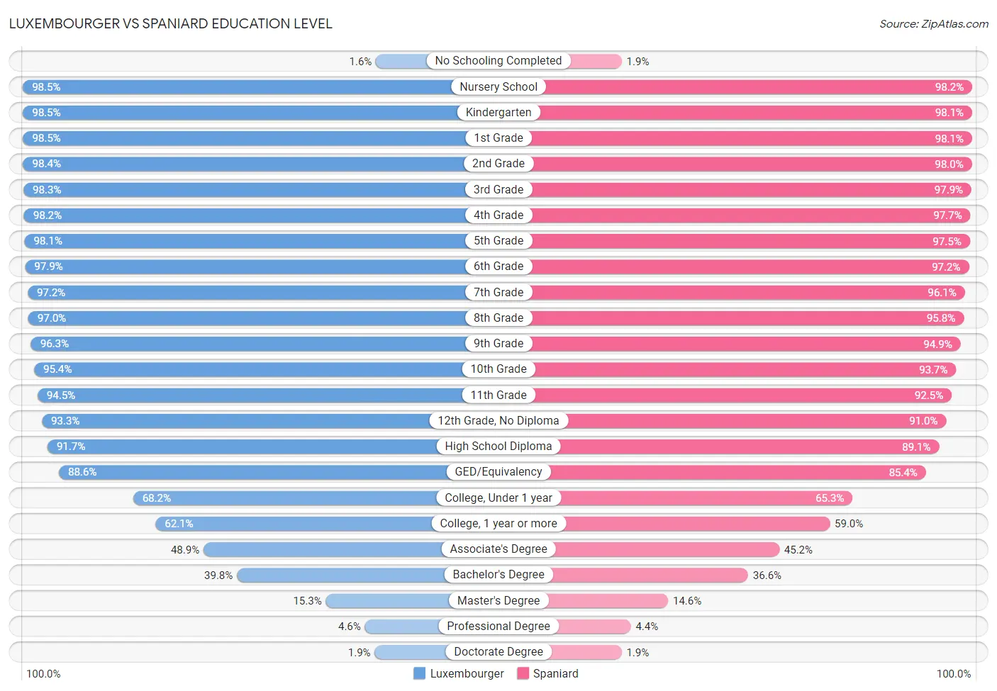 Luxembourger vs Spaniard Education Level