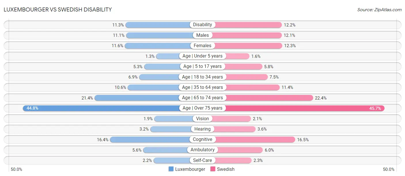 Luxembourger vs Swedish Disability