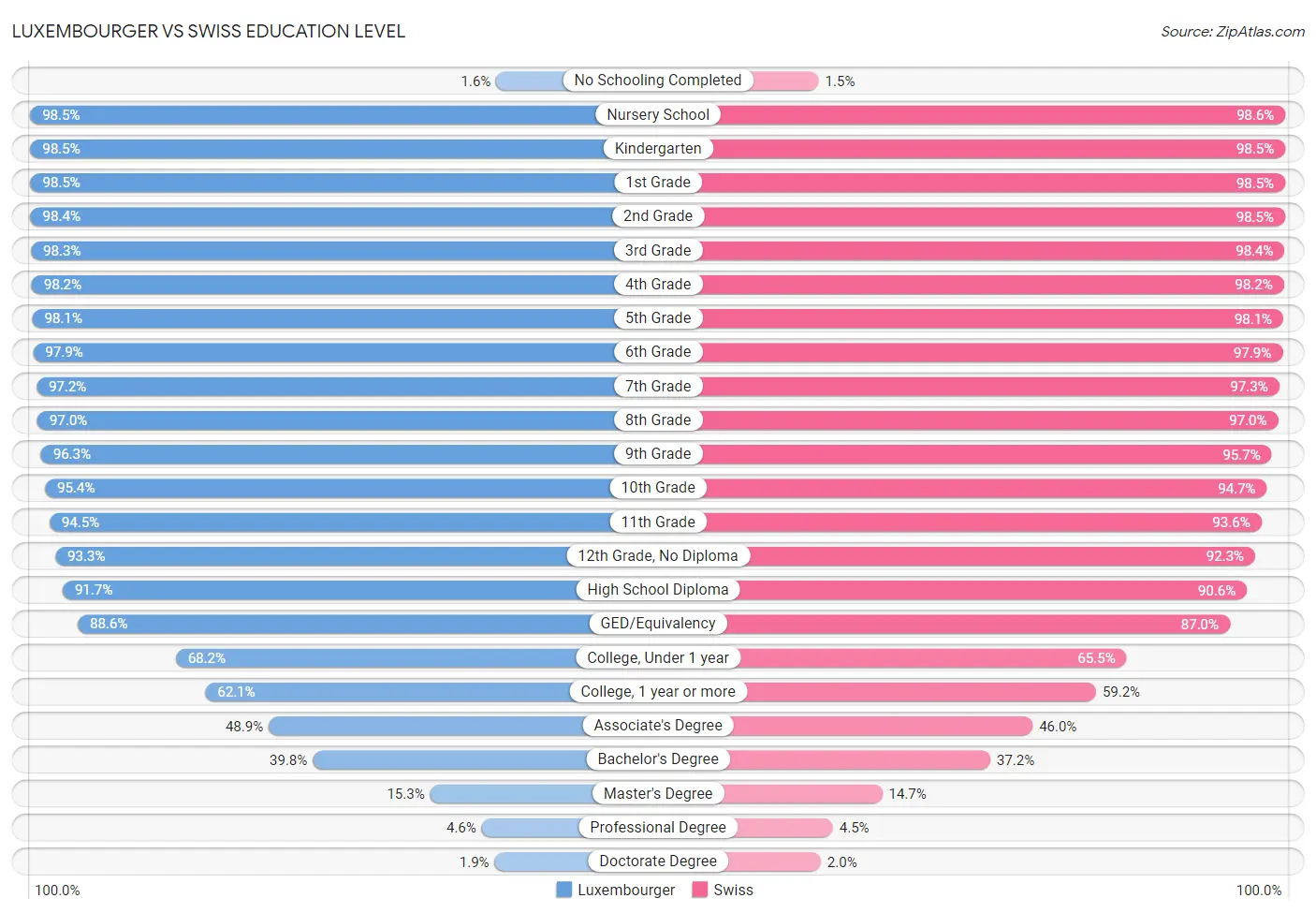 Luxembourger vs Swiss Education Level