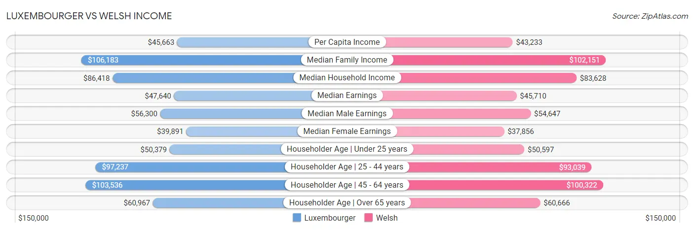 Luxembourger vs Welsh Income