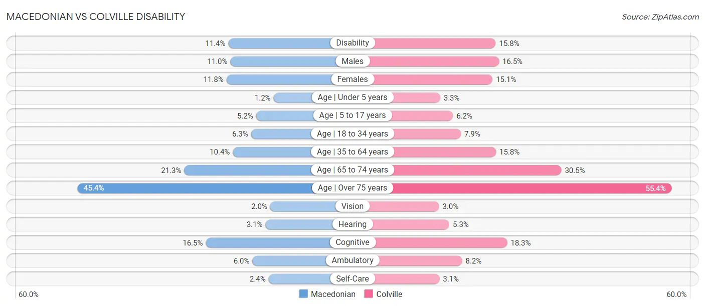 Macedonian vs Colville Disability