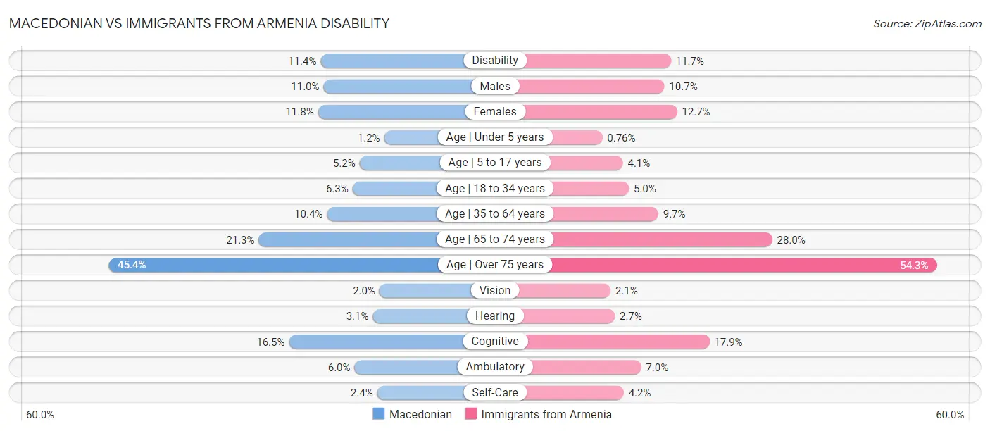 Macedonian vs Immigrants from Armenia Disability
