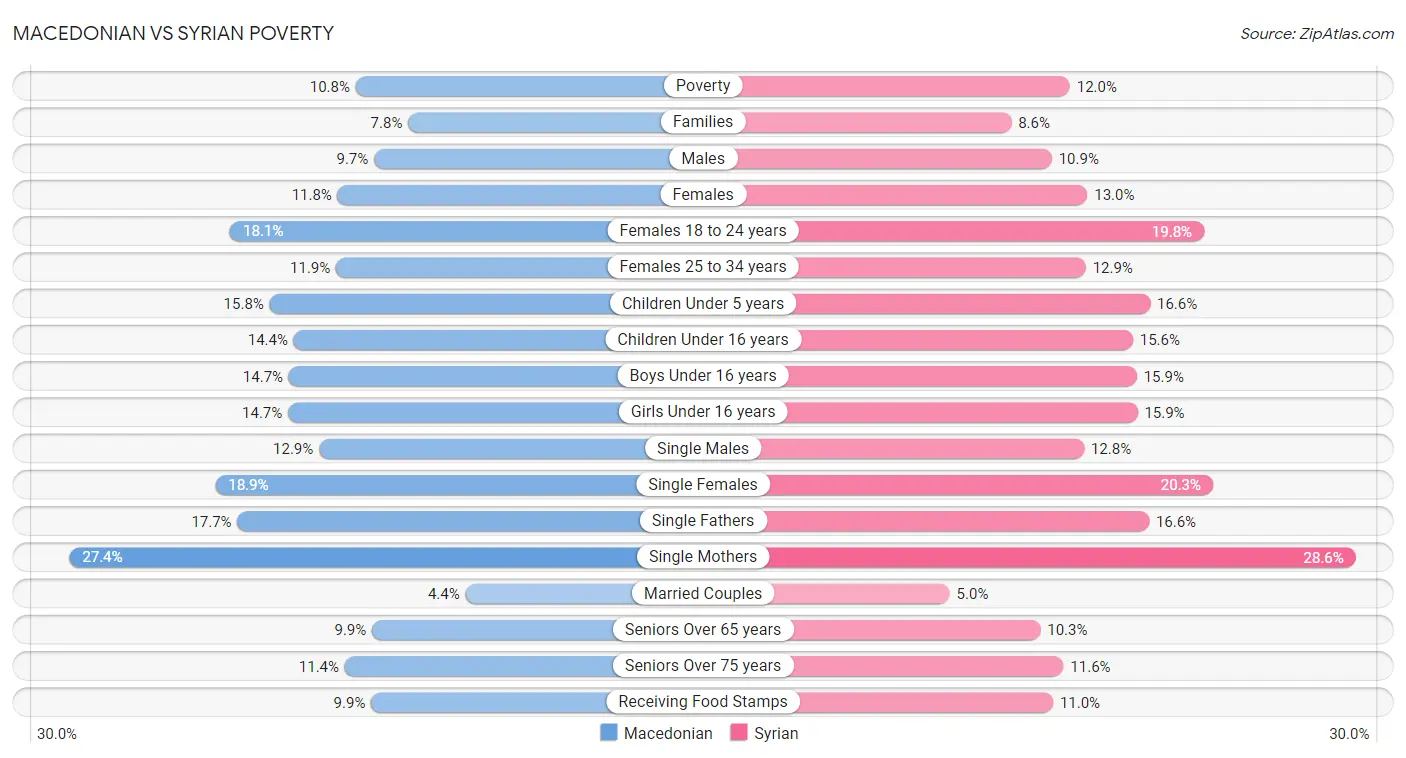 Macedonian vs Syrian Poverty
