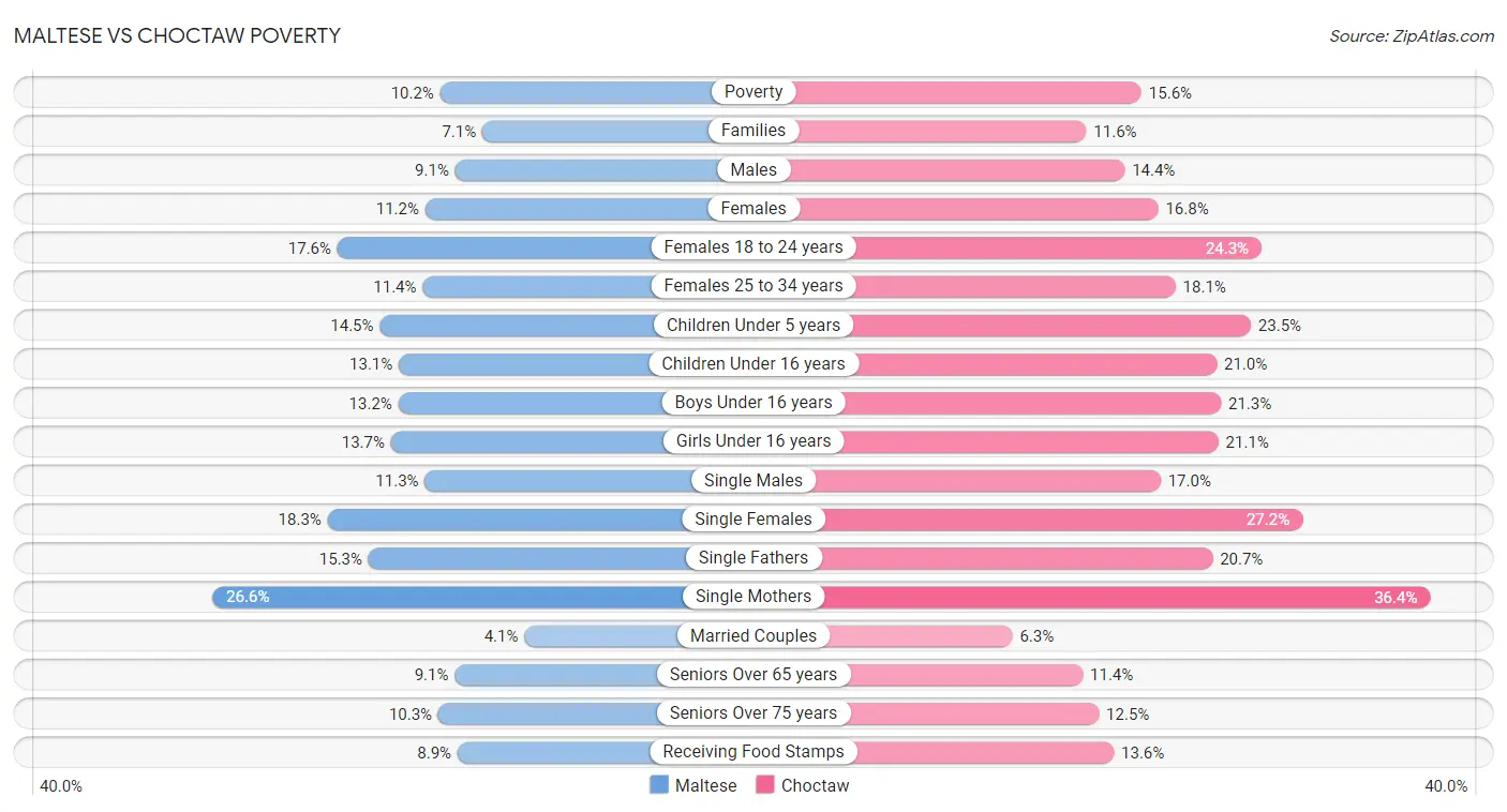 Maltese vs Choctaw Poverty