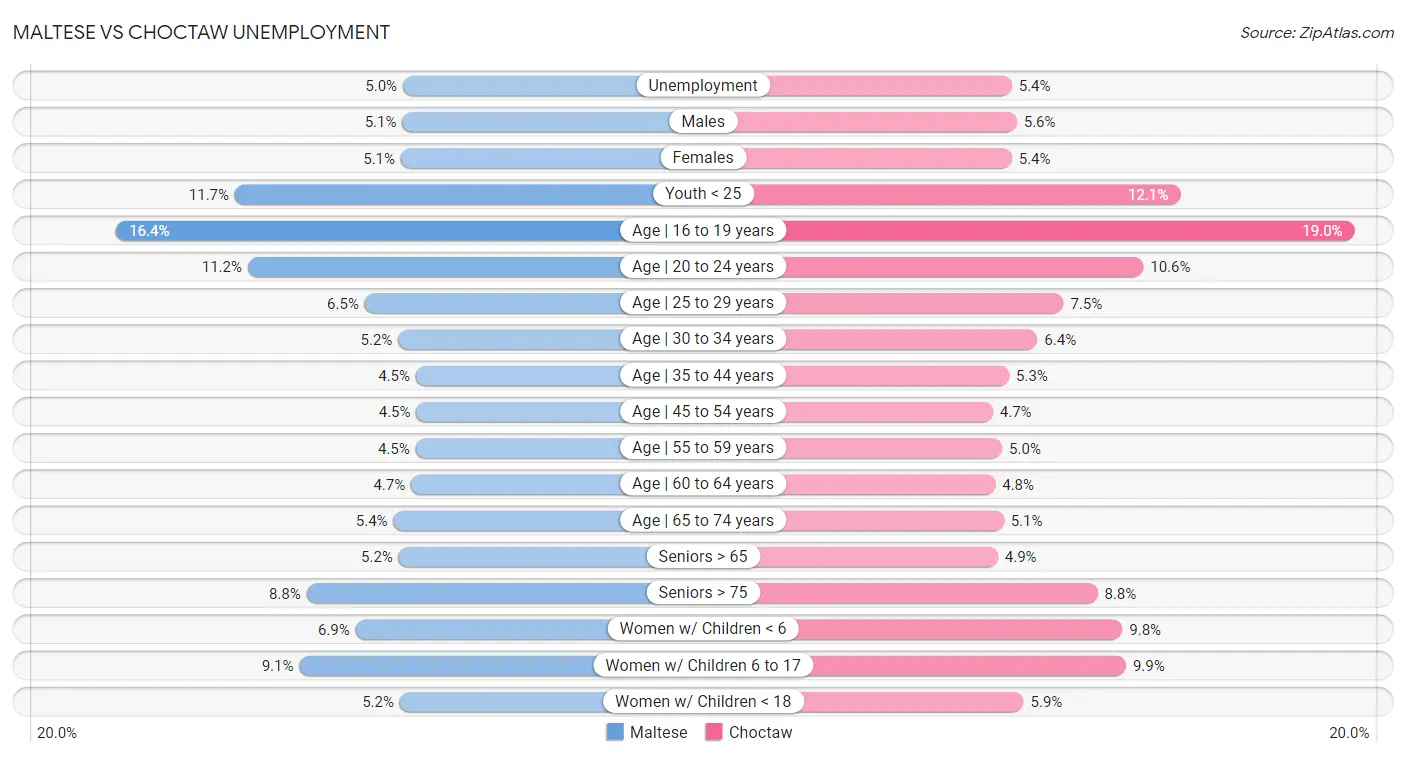 Maltese vs Choctaw Unemployment