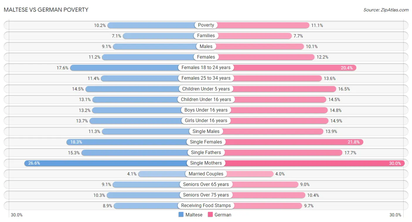 Maltese vs German Poverty