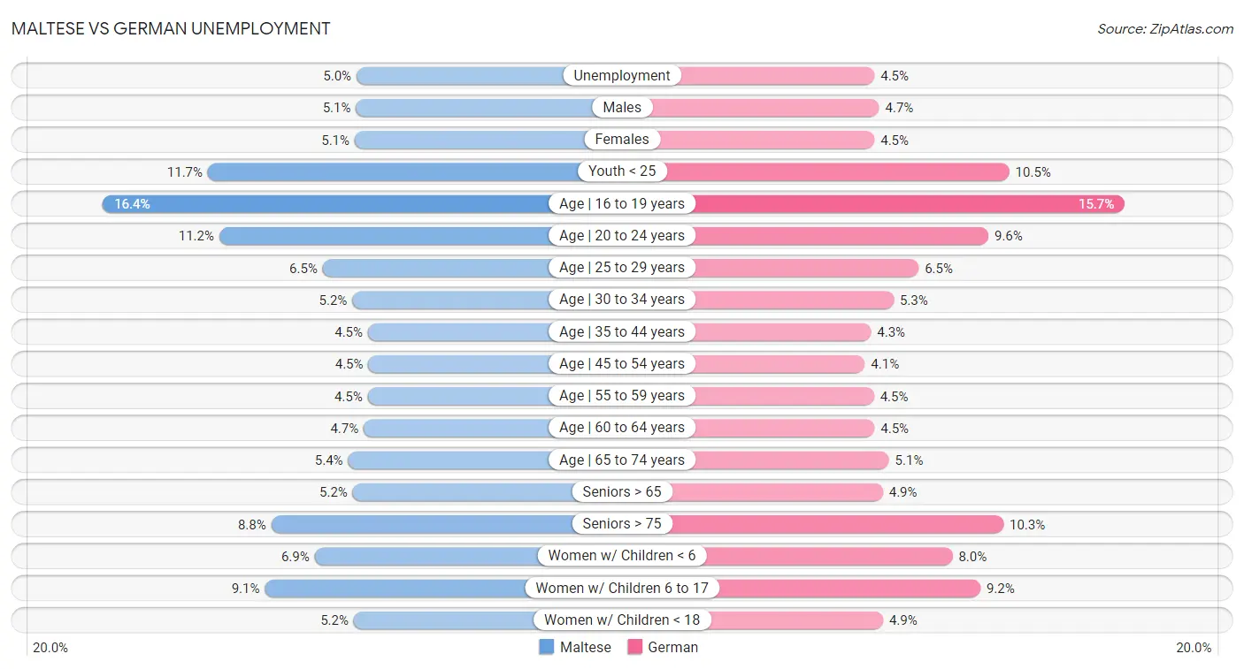Maltese vs German Unemployment