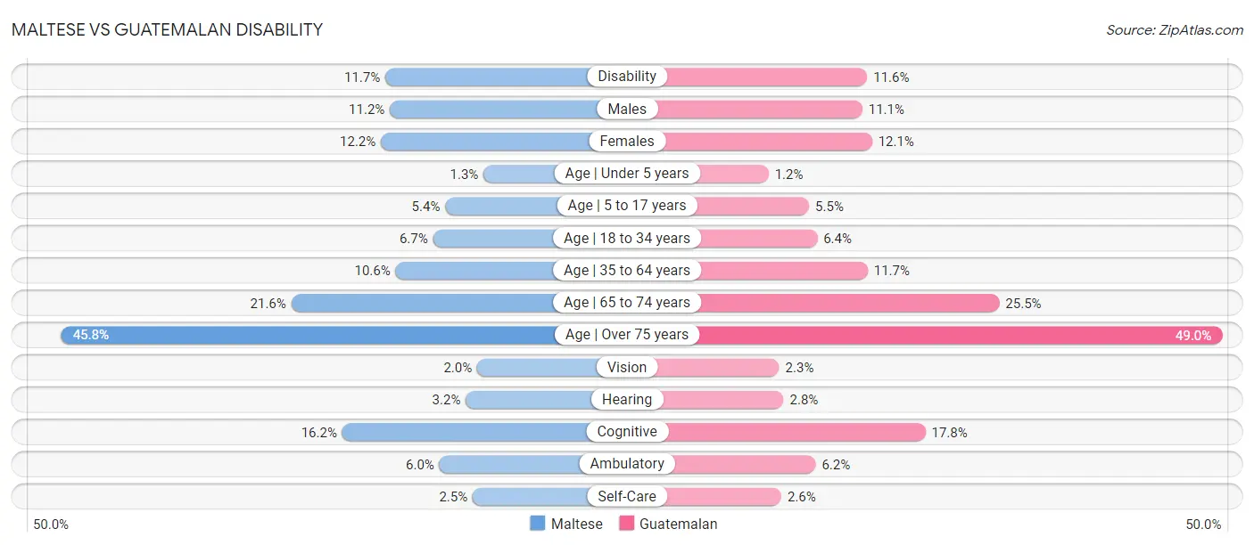 Maltese vs Guatemalan Disability