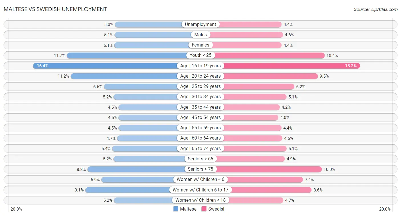 Maltese vs Swedish Unemployment