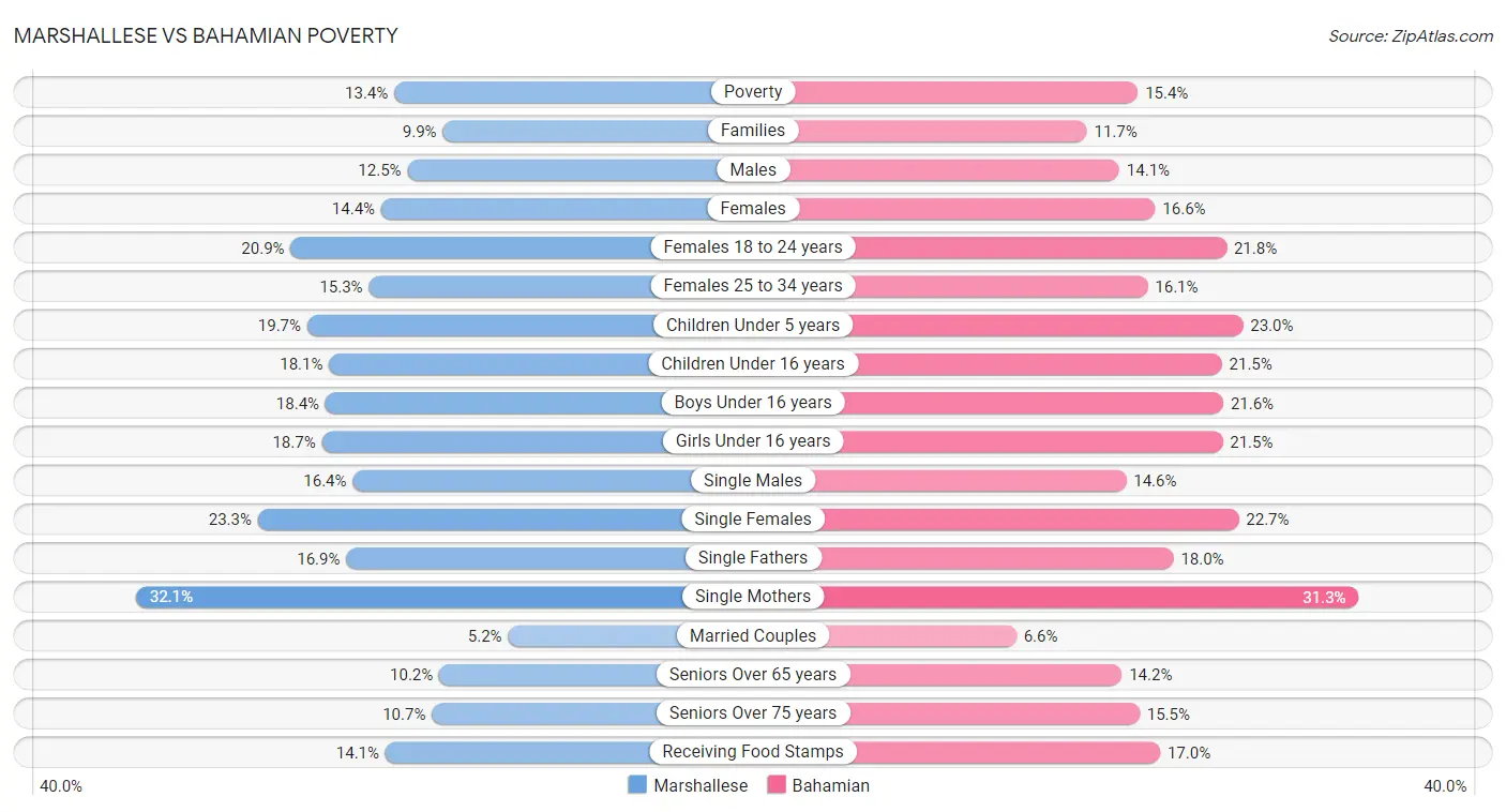 Marshallese vs Bahamian Poverty