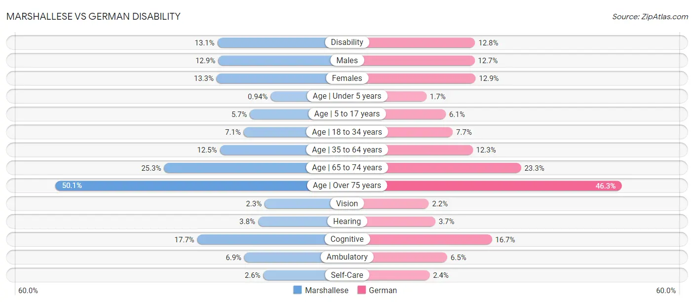 Marshallese vs German Disability