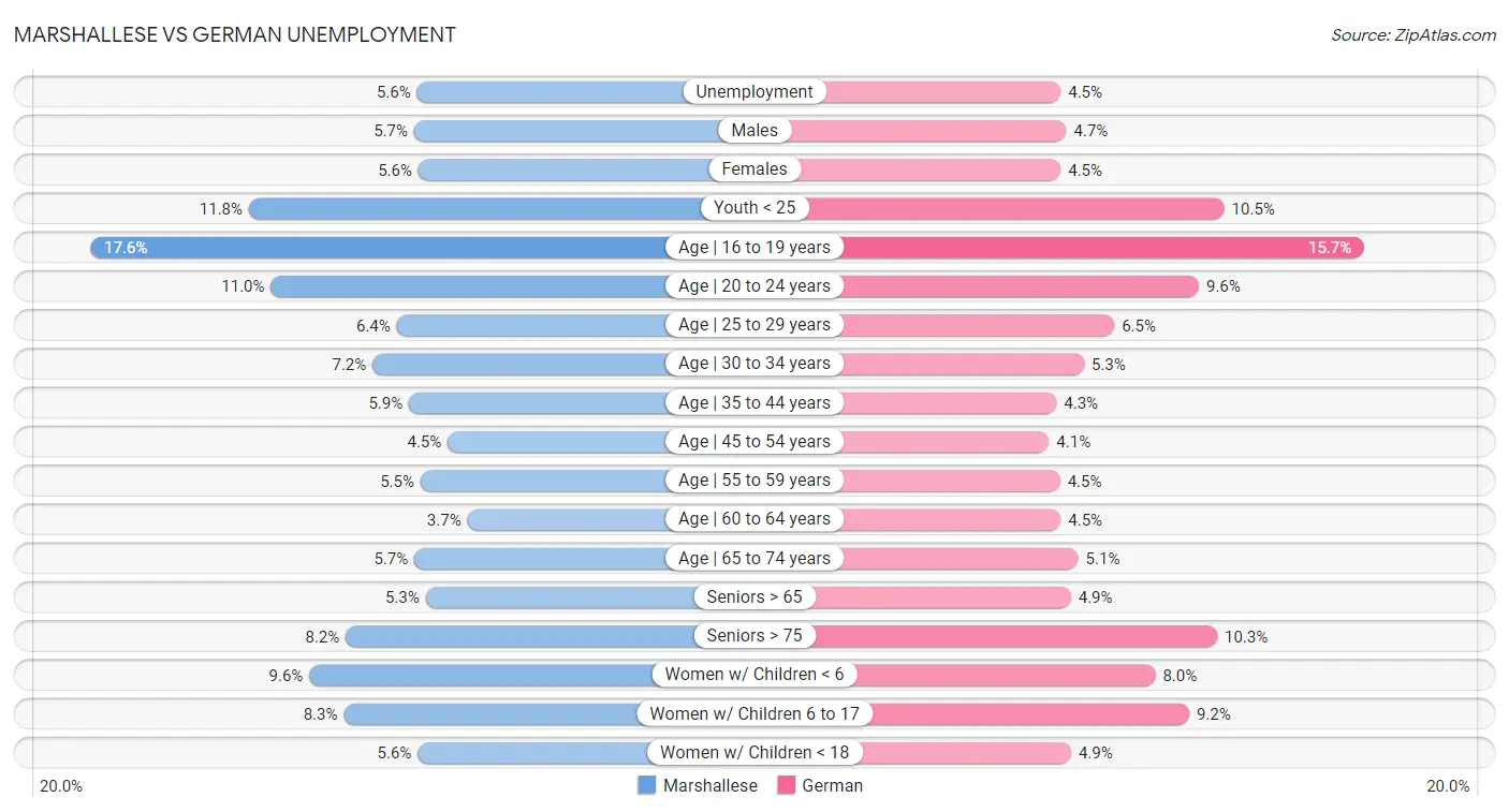 Marshallese vs German Unemployment